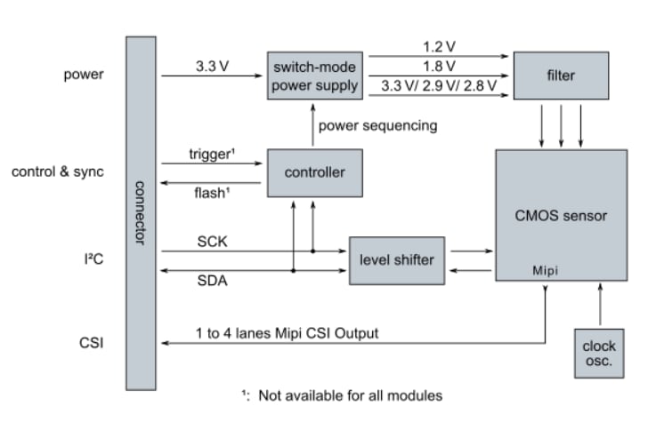 Application Circuit Diagram - Vision Components IMX327-C MIPI® Camera Module